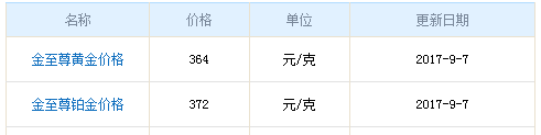 今日金至尊黃金價格