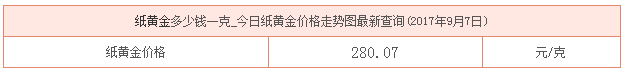今日紙黃金價格資料圖