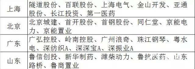 地方國資改革對應標的