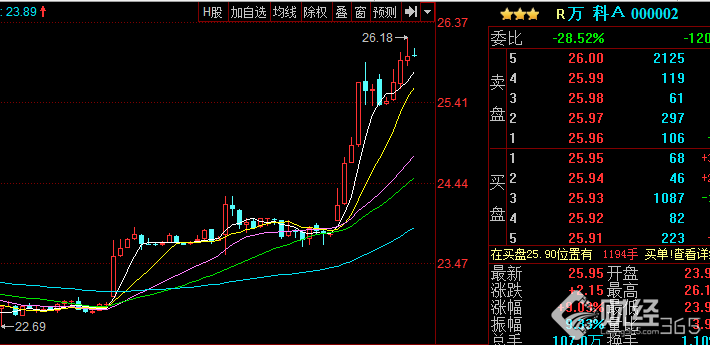 萬科A9月7日日內(nèi)走勢