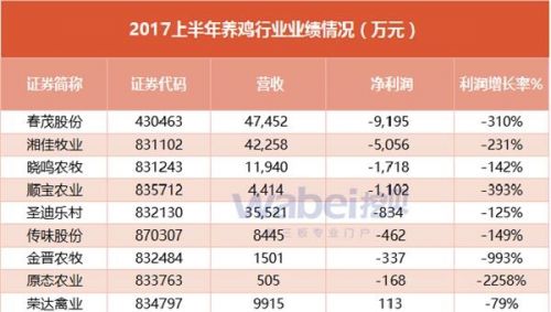 2017年上半年新三板養(yǎng)雞行業(yè)財(cái)務(wù)情況 