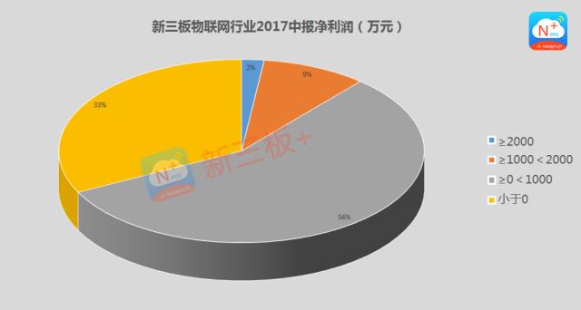 新三板最新消息 新三板物聯網企業保持較快增速，凈利潤同比翻倍