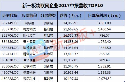 新三板最新消息 新三板物聯網企業保持較快增速，凈利潤同比翻倍