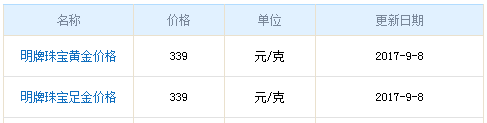 今日明牌黃金價格資料圖