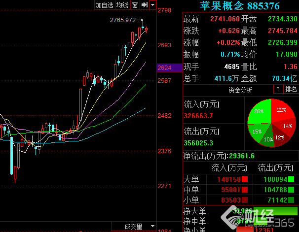 蘋果概念近期走勢