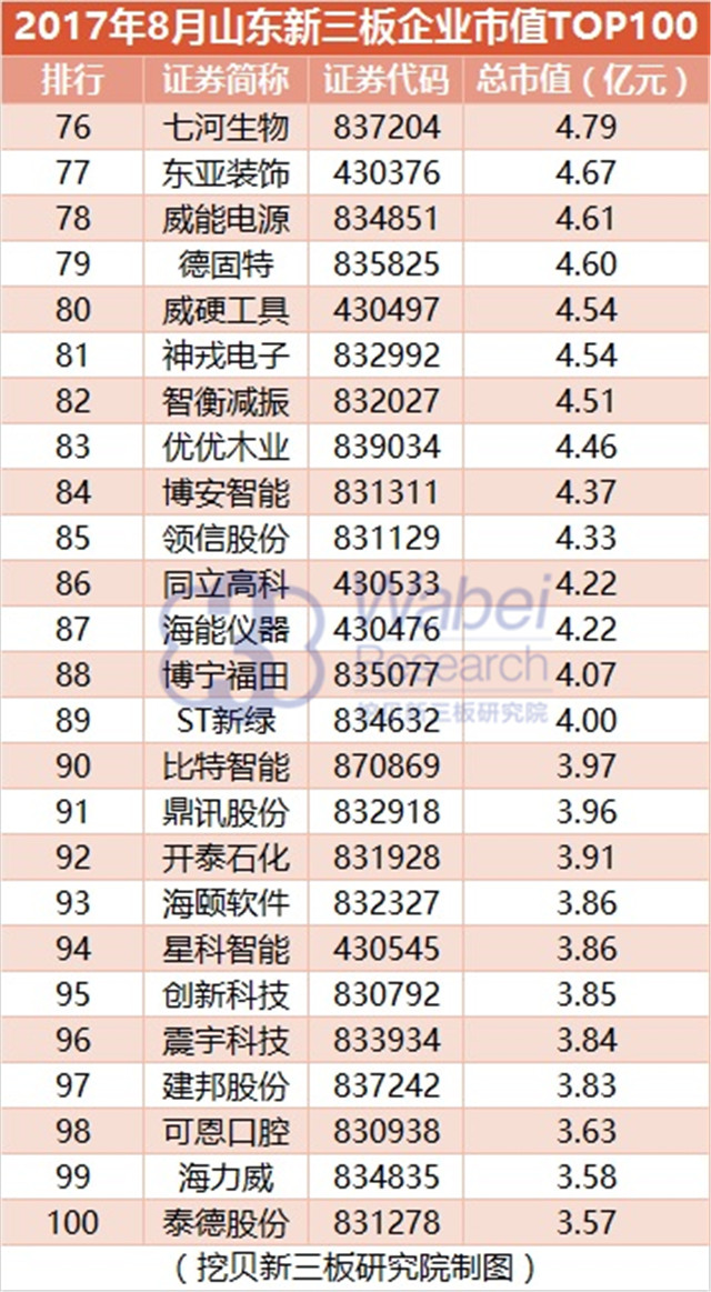 新三板報告 2017年8月山東新三板企業市值TOP100發布