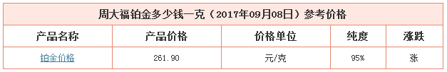 今日周大福鉑金價格資料圖