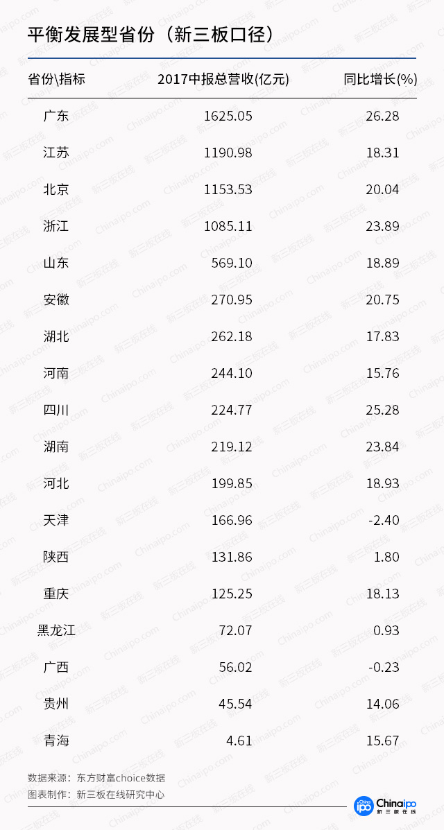 新三板財經：新三板區域哪家強？廣東量多，“長三角”協同強