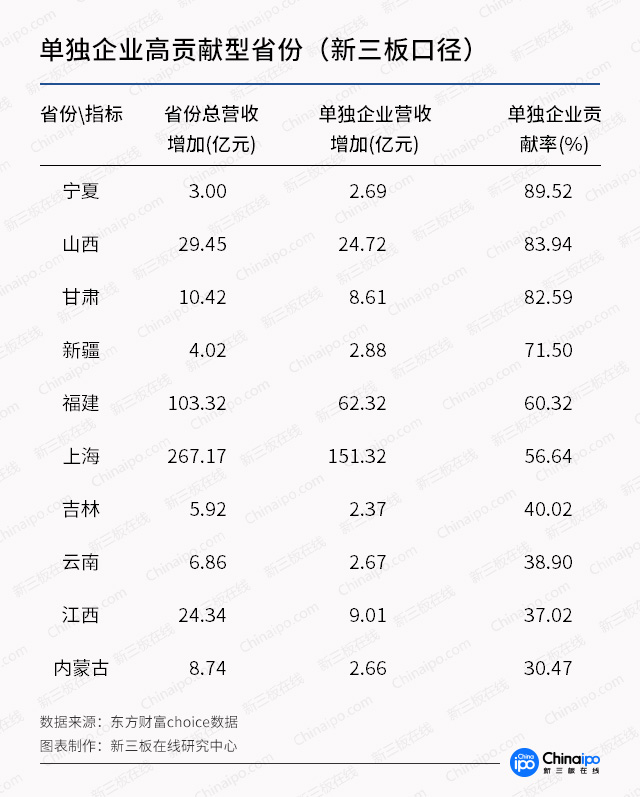 新三板財經：新三板區域哪家強？廣東量多，“長三角”協同強
