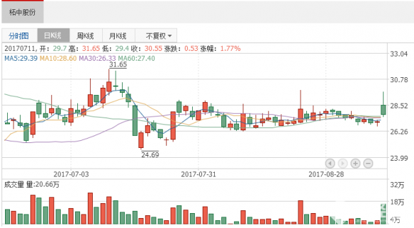 個股研究報告：柘中股份預計凈利潤同比增長