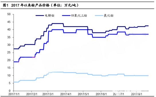 鈷產品價格