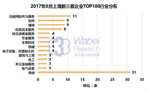 2017年8月上海新三板企業(yè)TOP100行業(yè)分布(挖貝新三板研究院制圖)