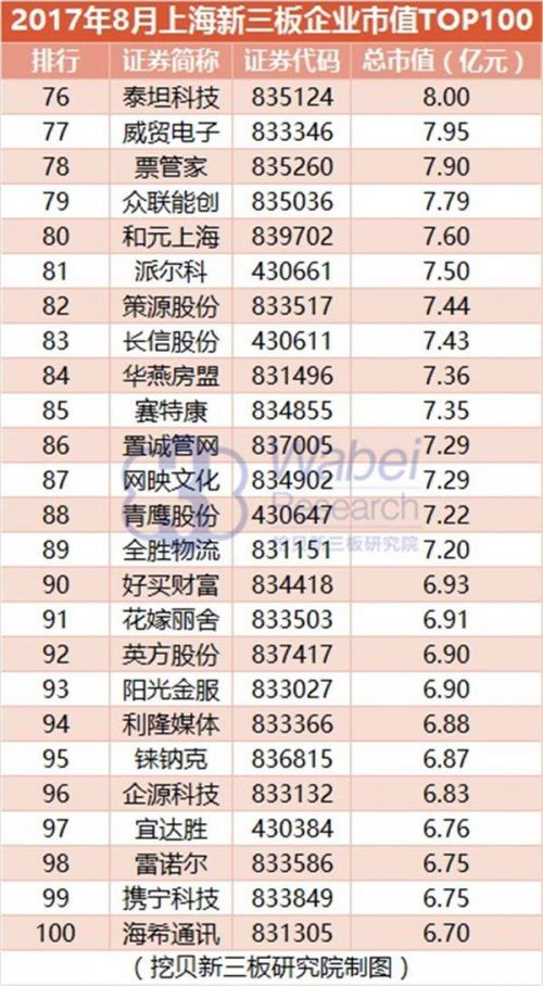 2017年8月上海新三板企業(yè)市值TOP100(挖貝新三板研究院制圖)