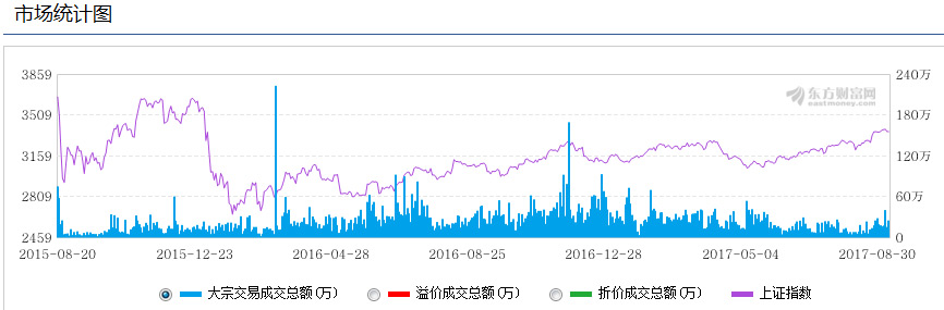 大宗交易