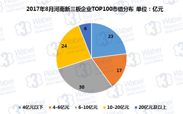 新三板報(bào)告 2017年8月河南新三板企業(yè)市值TOP100發(fā)布