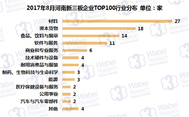 新三板報(bào)告 2017年8月河南新三板企業(yè)市值TOP100發(fā)布