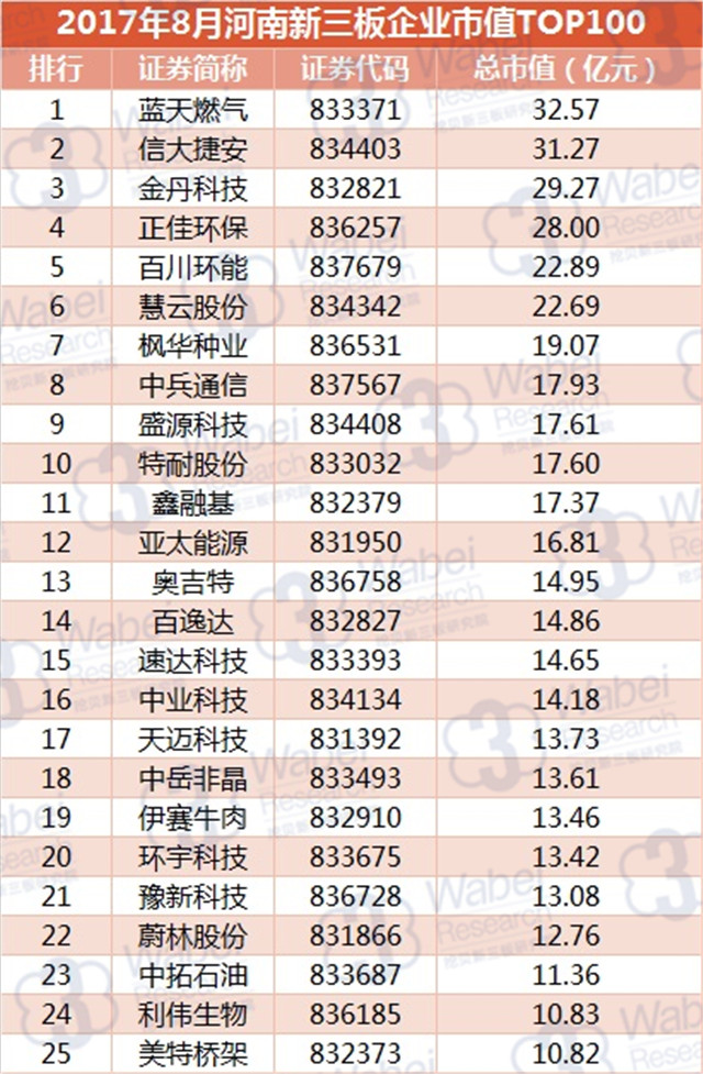 新三板報(bào)告 2017年8月河南新三板企業(yè)市值TOP100發(fā)布