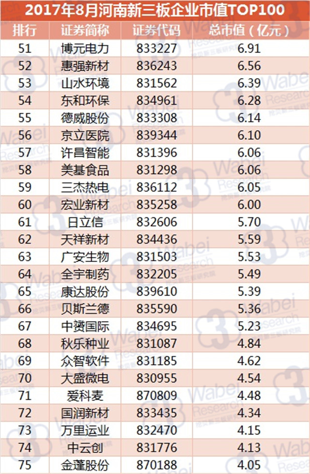 新三板報(bào)告 2017年8月河南新三板企業(yè)市值TOP100發(fā)布
