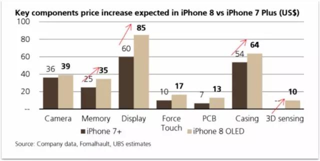 iPhone8成本上漲