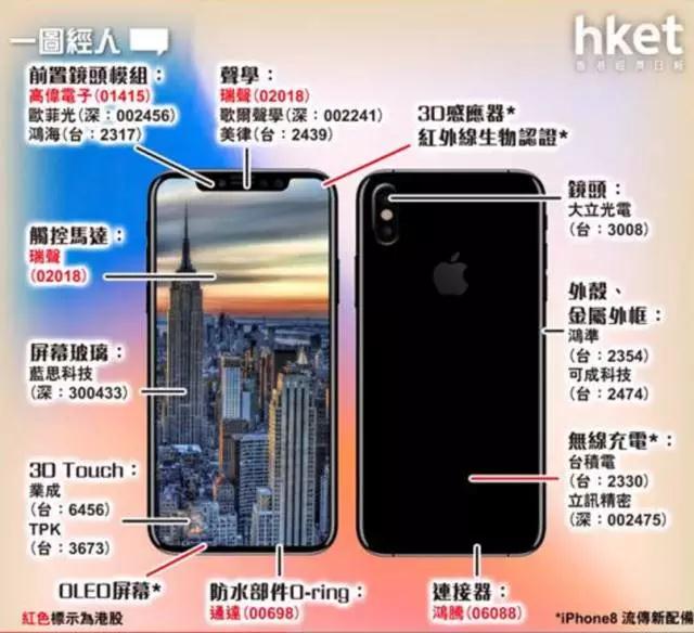iPhone8零部件供應商