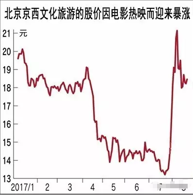 北京文化股價(jià)