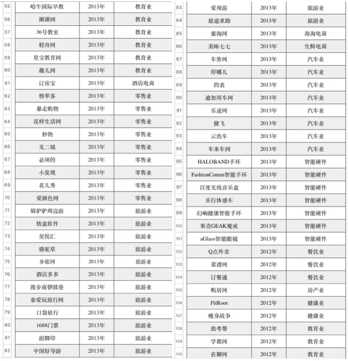 創(chuàng)業(yè)資訊：創(chuàng)業(yè)傷不起 2017年已有150家創(chuàng)業(yè)企業(yè)死亡