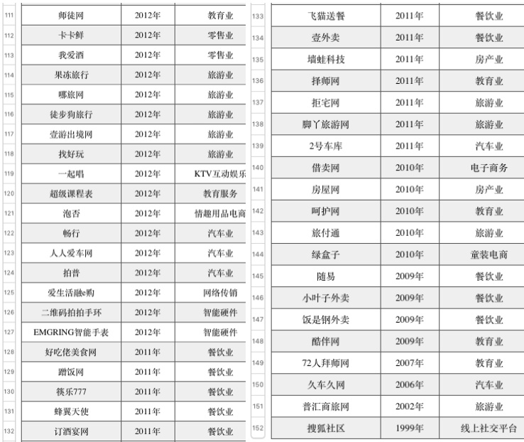 創業資訊：創業傷不起 2017年已有150家創業企業死亡