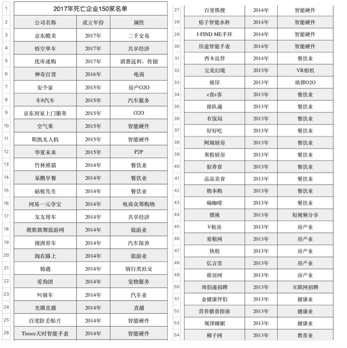 創(chuàng)業(yè)資訊：創(chuàng)業(yè)傷不起 2017年已有150家創(chuàng)業(yè)企業(yè)死亡