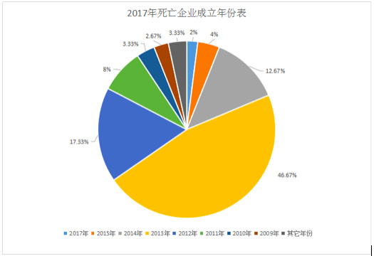創(chuàng)業(yè)資訊：創(chuàng)業(yè)傷不起 2017年已有150家創(chuàng)業(yè)企業(yè)死亡