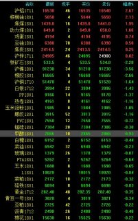 期市收評：油脂、煤炭全線上揚 滬鋁尾盤大幅拉升