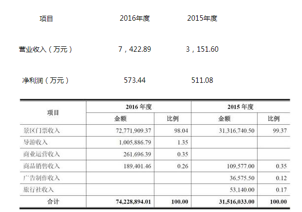 新三板最新消息 借著“旅游風(fēng)” 喬家大院營收也上天