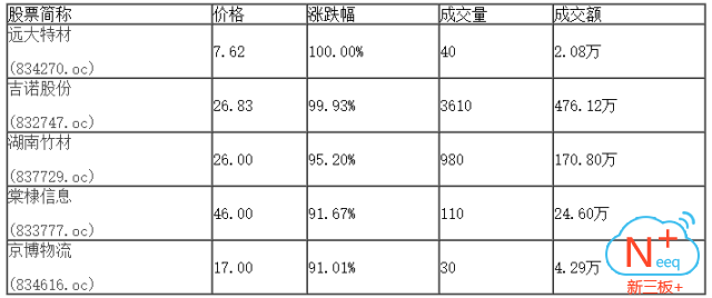 新三板行情——9月11日晚報(bào)
