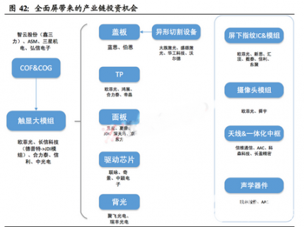 全面屏大展拳頭　一圖梳理產(chǎn)業(yè)鏈機會股