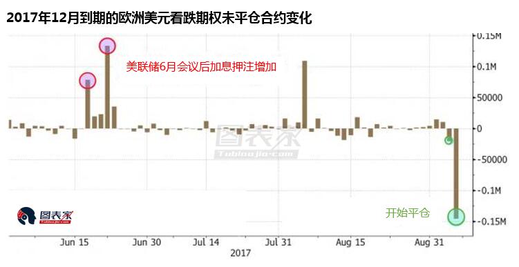 美聯儲今年再次加息概率不足四分之一 交易員放棄押注