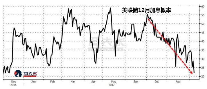 美聯儲今年再次加息概率不足四分之一 交易員放棄押注