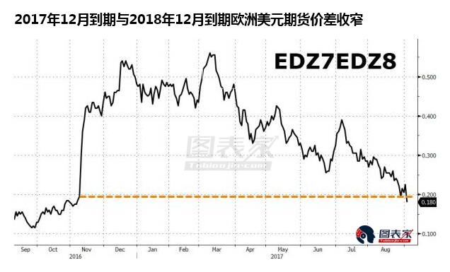 美聯儲今年再次加息概率不足四分之一 交易員放棄押注