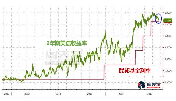美聯儲今年再次加息概率不足四分之一 交易員放棄押注