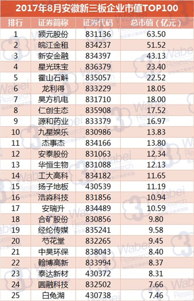 新三板報告 2017年8月安徽新三板企業市值TOP100發布