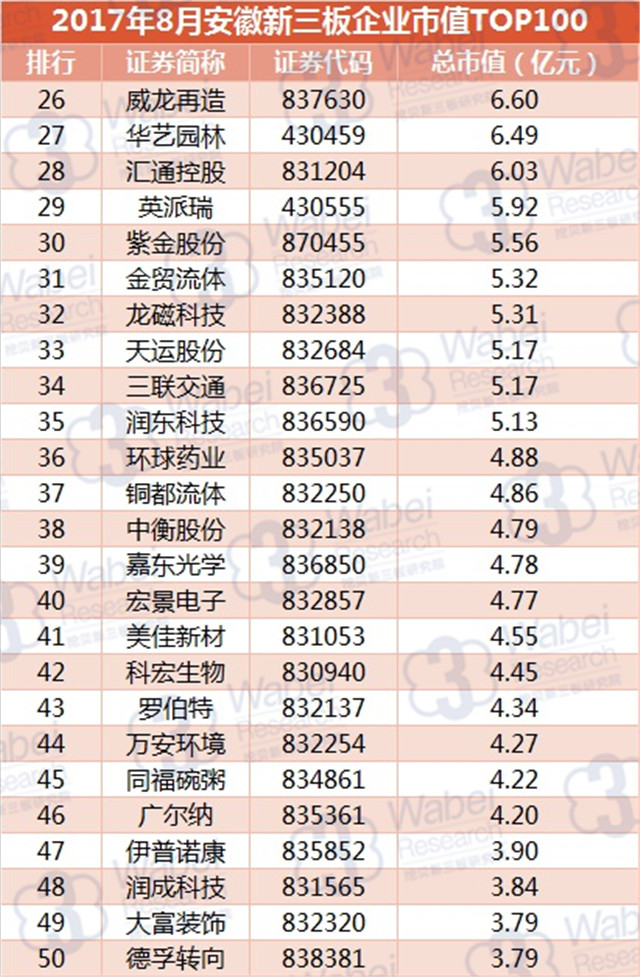 新三板報告 2017年8月安徽新三板企業市值TOP100發布