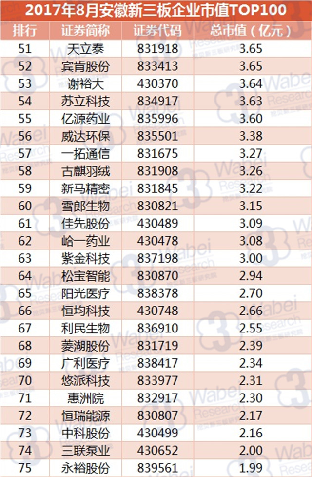 新三板報告 2017年8月安徽新三板企業市值TOP100發布
