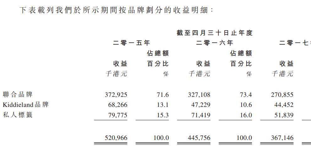 創業資訊：唇亡齒寒？童園國際會否是下一個反斗城？