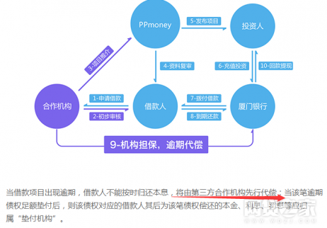 PPmoney半年盈利0.8億 平臺已停止計提風險備付金