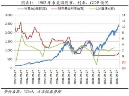 從經(jīng)濟(jì)增長看牛熊 市盈率超歷史均值兩成的美股