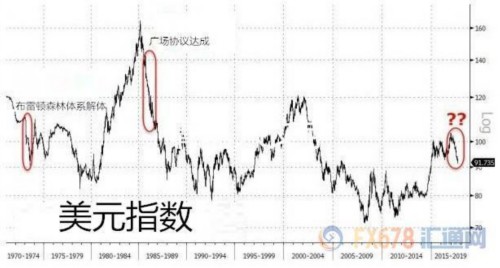 美元開年來錄得逾三十年來最差表現(xiàn),或重入熊市?
