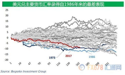 美元開年來錄得逾三十年來最差表現(xiàn),或重入熊市?