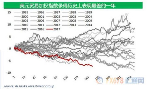 美元開年來錄得逾三十年來最差表現(xiàn),或重入熊市?