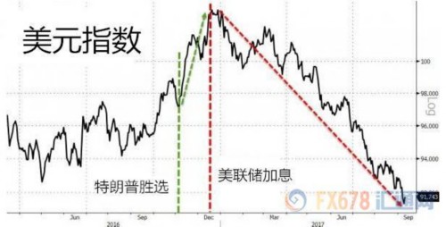 美元開年來錄得逾三十年來最差表現(xiàn),或重入熊市?