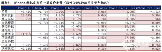 蘋果產業鏈的主要公司看哪些