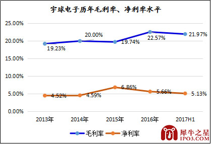 新三板最新消息 小電子大市場 宇球電子轉(zhuǎn)型智能化