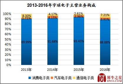新三板最新消息 小電子大市場 宇球電子轉(zhuǎn)型智能化